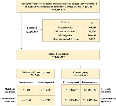 Metabolic Syndrome as a Risk Factor of Endometrial Cancer: A Nationwide Population-Based Cohort Study of 2.8 Million Women in South Korea